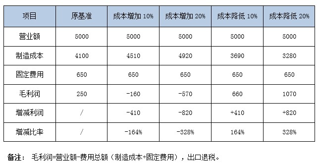 微利時(shí)代利潤(rùn)分析