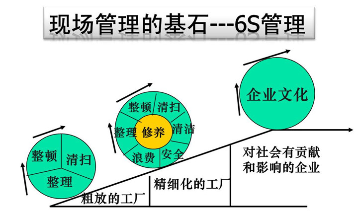 6s 管理 基石