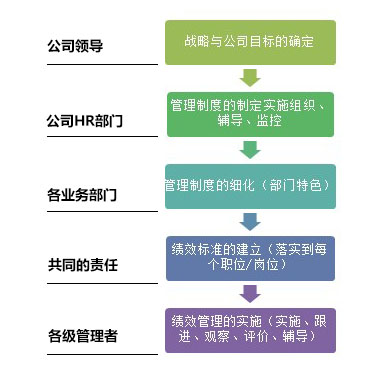 H公司績效考核的體系結(jié)構(gòu)