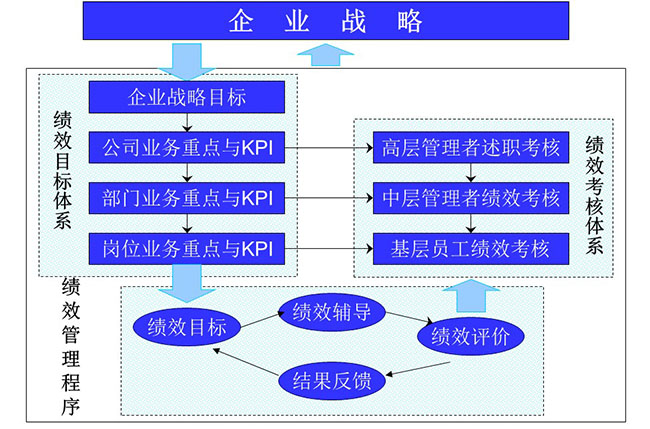 績效管理體系與架構(gòu)