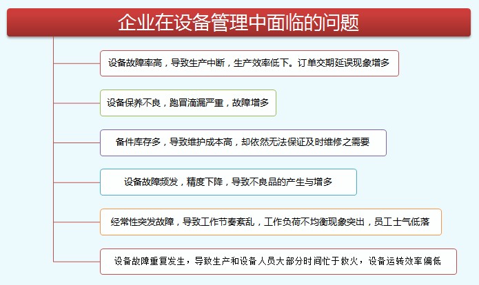 設(shè)備管理面臨的問題