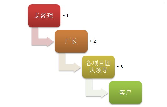 精益生產(chǎn)企業(yè)的層級