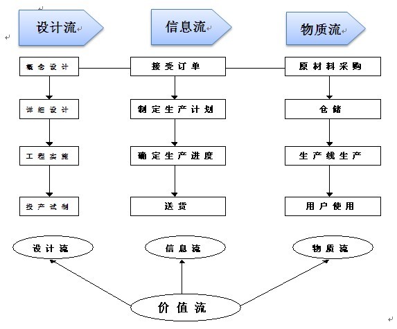 精益生產(chǎn)