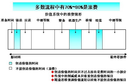 精益生產(chǎn)