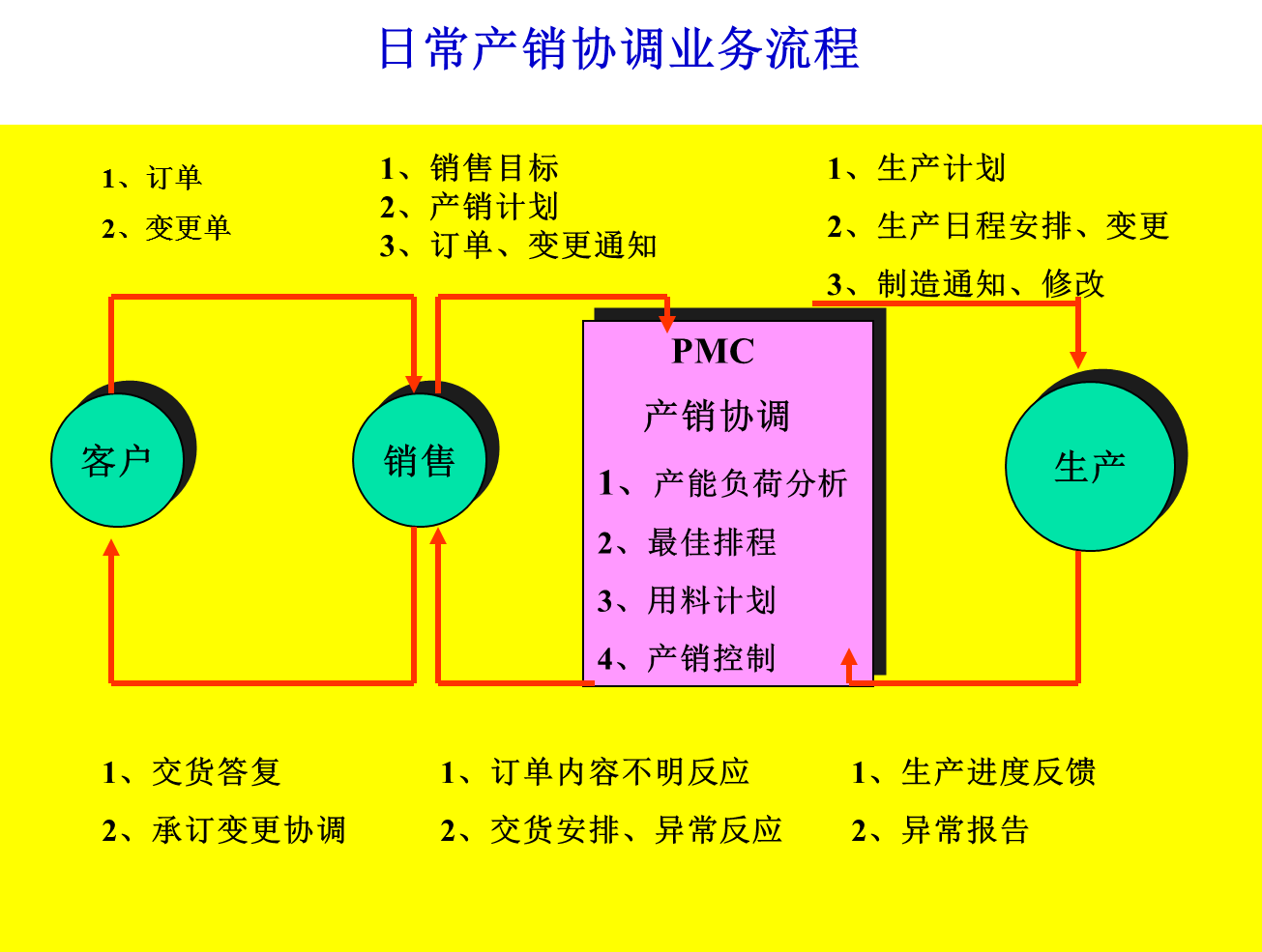 日常產銷協調業(yè)務流程