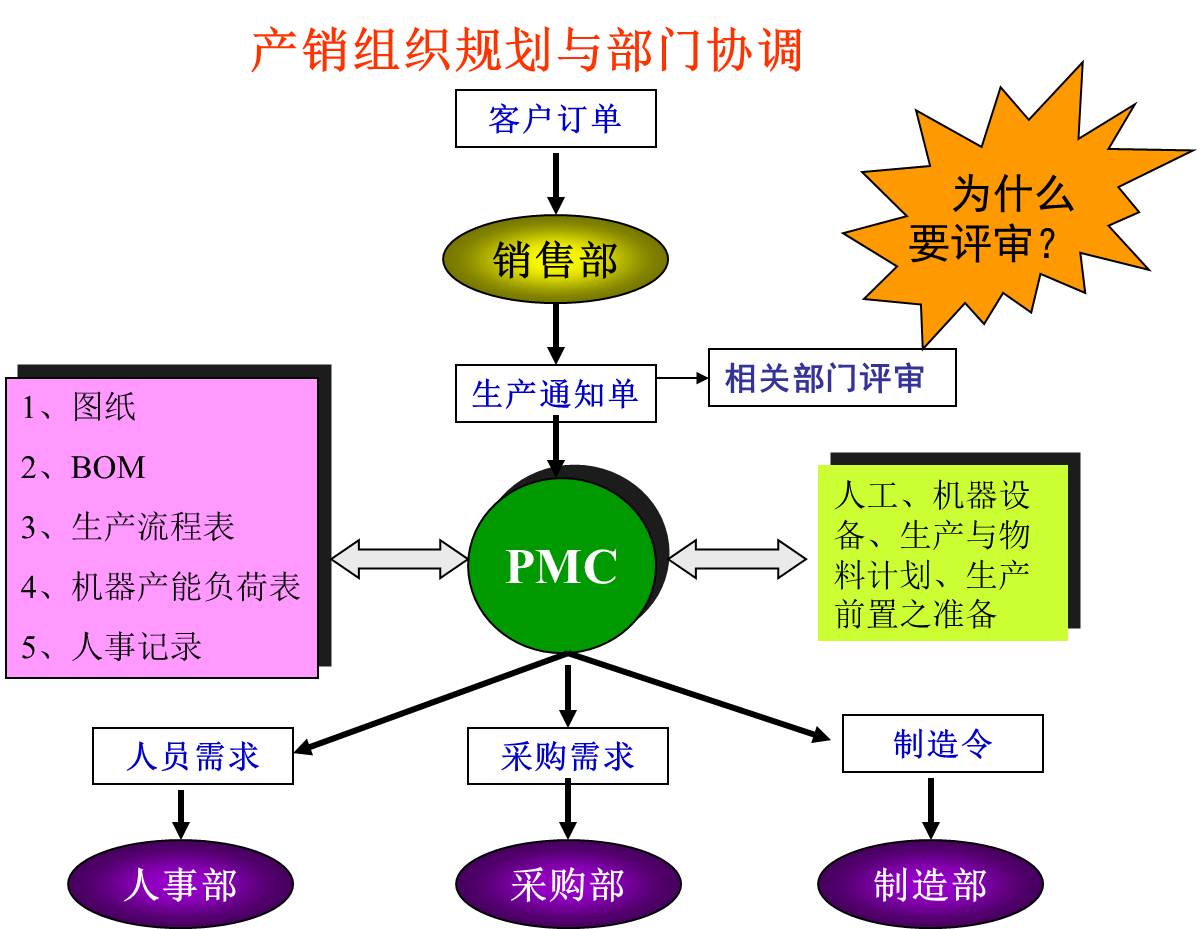 產銷組織規(guī)劃與部門協調