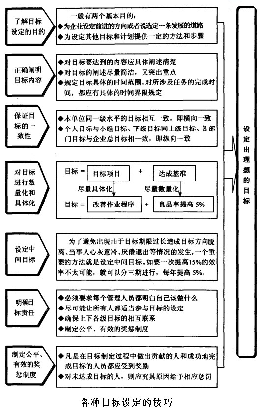 各種目標(biāo)設(shè)定的技巧