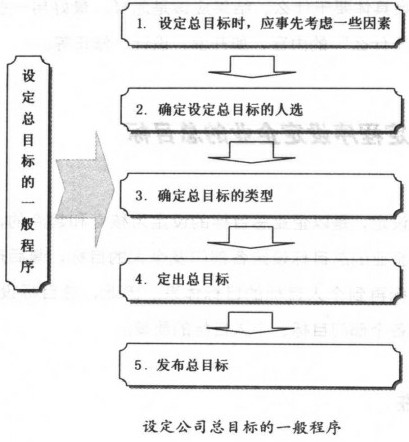 設定公司總目標的一般程序