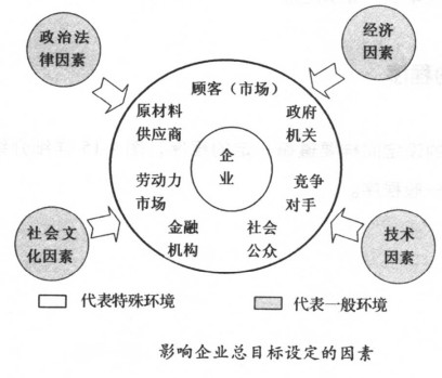 影響企業(yè)總目標設定的因素