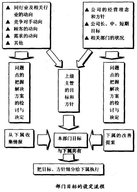 部門目標(biāo)的設(shè)定流程