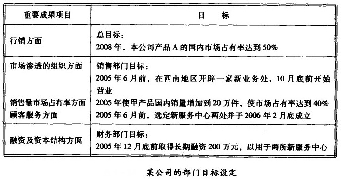 某公司的部門目標(biāo)設(shè)定