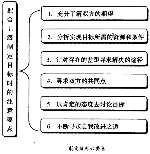 制定目標(biāo)的六要點(diǎn)