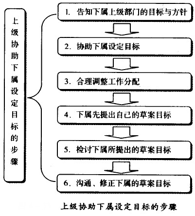 上級(jí)協(xié)助下屬制定目標(biāo)的步驟