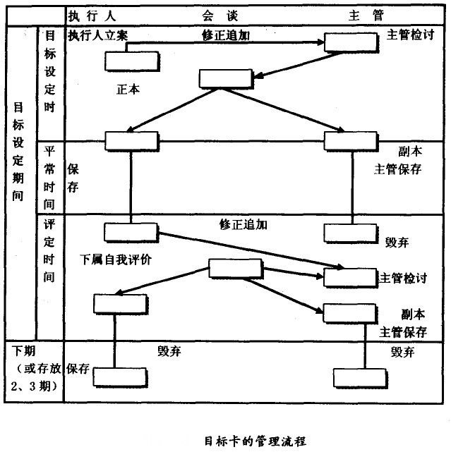 目標卡的管理流程