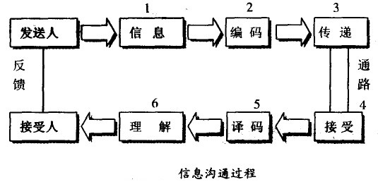 信息溝通過程