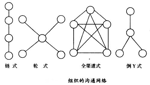 組織的溝通網(wǎng)絡(luò)