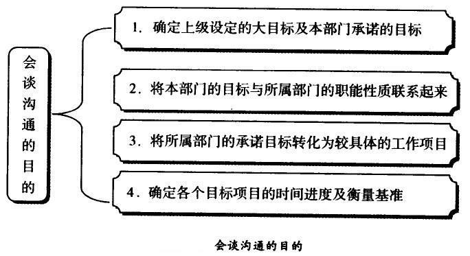 會(huì)談溝通的目的