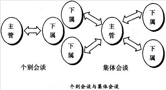 個(gè)別會(huì)談與集體會(huì)談