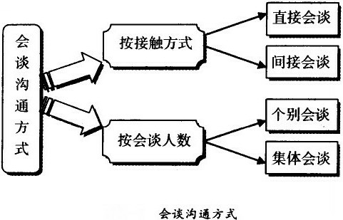 會(huì)談溝通方式