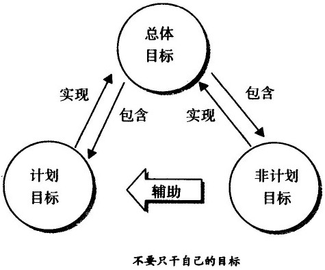 不要只干自己的目標