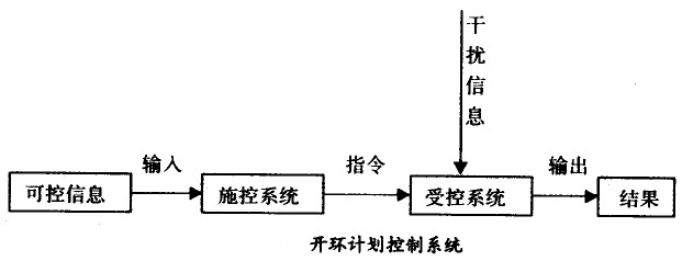 開環(huán)計劃控制系統(tǒng)