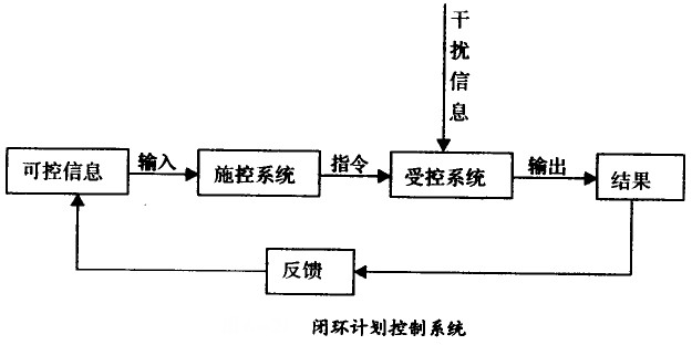 閉環(huán)計劃控制系統(tǒng)