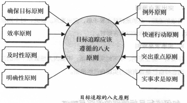 目標(biāo)追蹤的八大原則