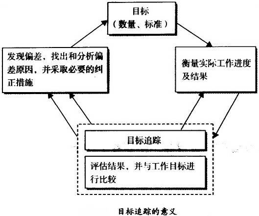 目標(biāo)追蹤的意義