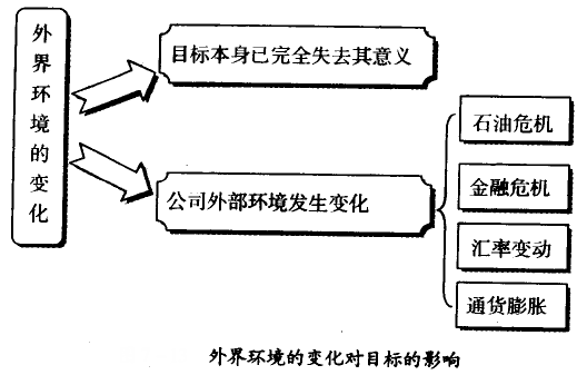 外界環(huán)境的變化對目標的影響