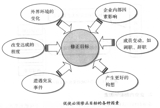 促使必須修修正目標的各種因素