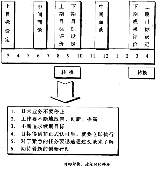 目標評價、設定時的轉(zhuǎn)換