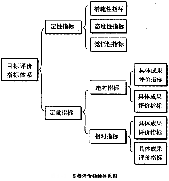 目標(biāo)評價指標(biāo)體系圖