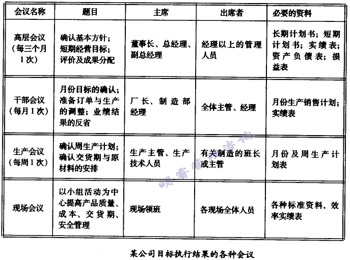 目標執(zhí)行結(jié)果的各種會議