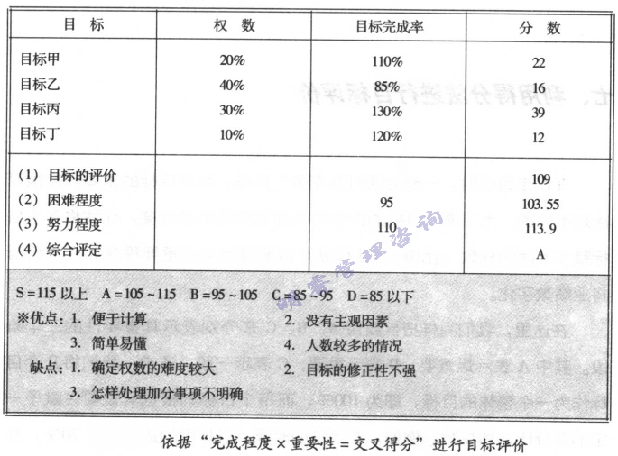 目標(biāo)評(píng)價(jià)