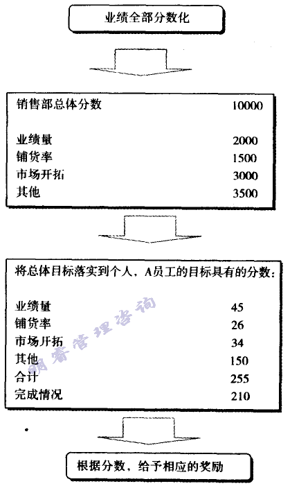 用分?jǐn)?shù)評價目標(biāo)