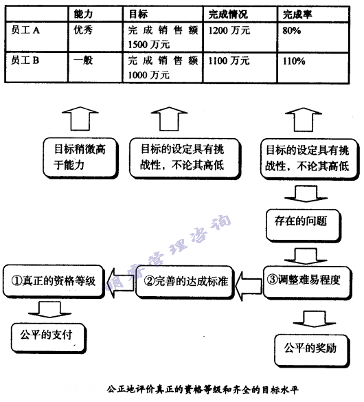 目標(biāo)管理標(biāo)準(zhǔn)平均化