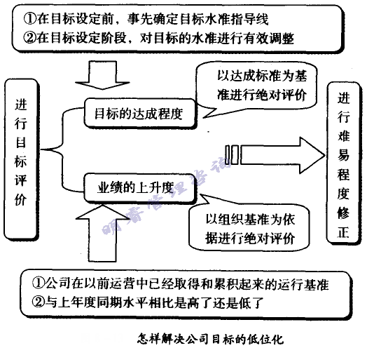 怎樣解決公司目標(biāo)的低位化