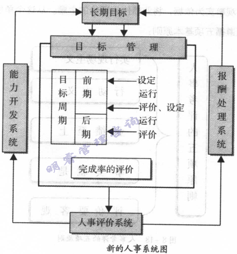 人事系統(tǒng)圖