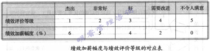 績效加薪幅度與績效評價等級的對應(yīng)表