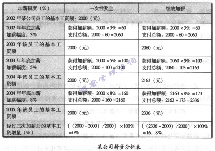 薪資分析表