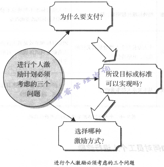 進行個激勵必須考慮的三個問題