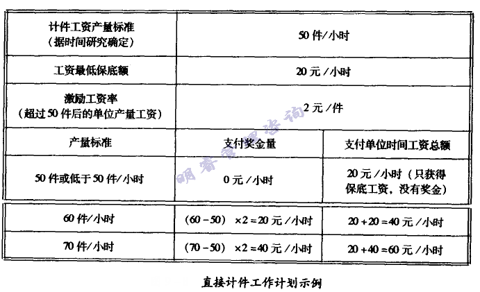 直接計件工作計劃示例