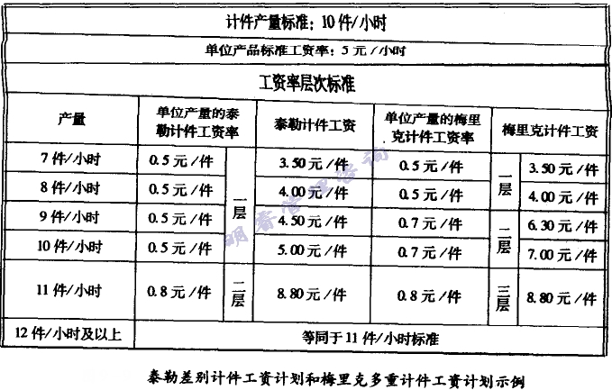 泰勒差別計件工資計劃和梅里克多重計件工資計劃示例