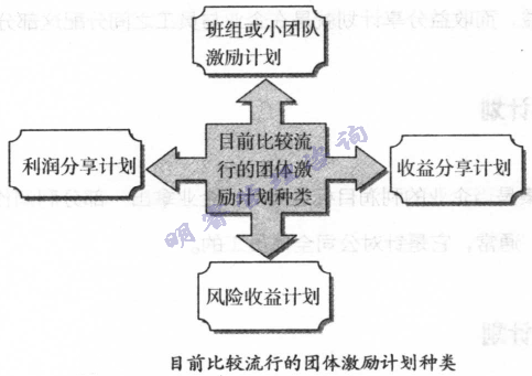 目前比較流行的團(tuán)體激勵(lì)謀劃種類