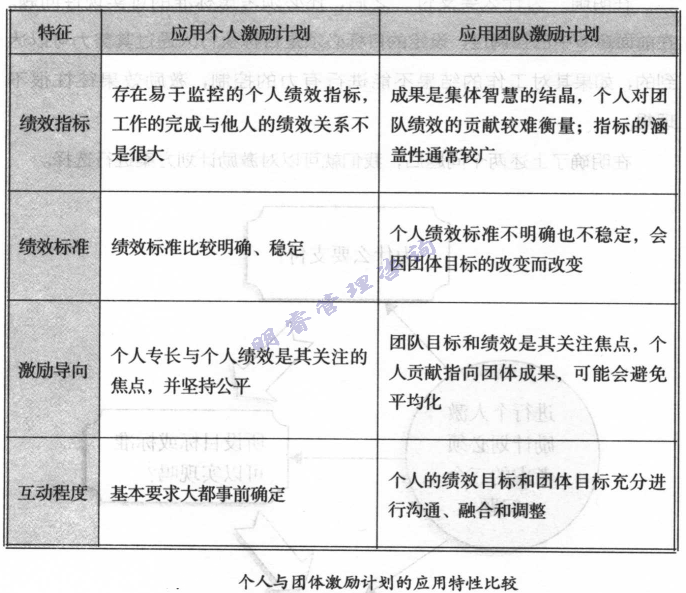 個(gè)人與團(tuán)體激勵(lì)計(jì)劃的應(yīng)用特性比較