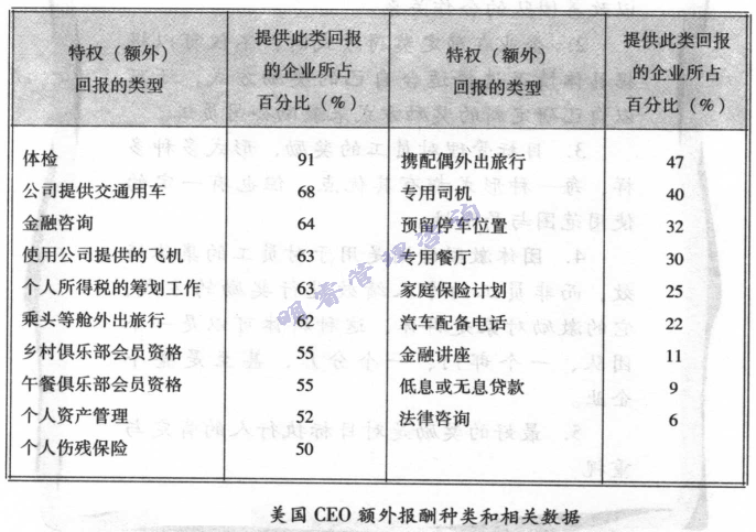 美國ＣＥＯ額外報(bào)酬種類和相關(guān)數(shù)據(jù)