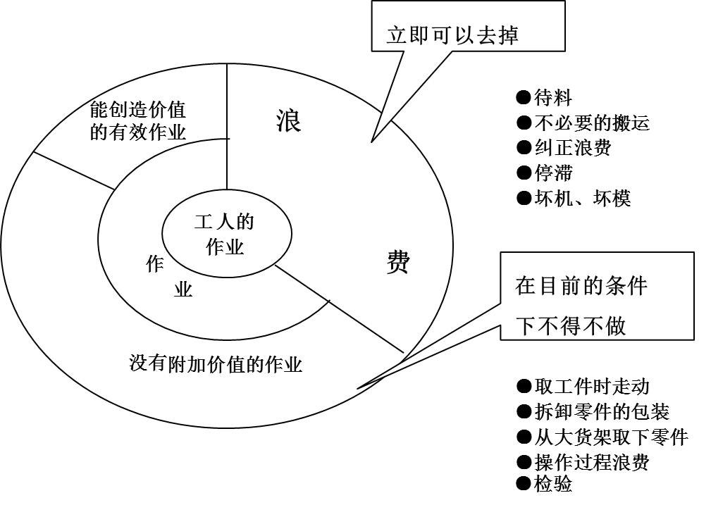 在生產(chǎn)運(yùn)作過(guò)程中，存在哪些浪費(fèi)現(xiàn)象呢？