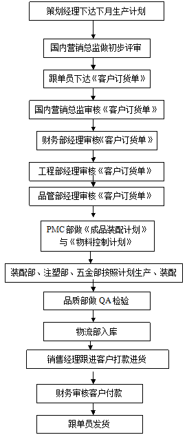 國內(nèi)自有品牌訂單評審作業(yè)流程圖