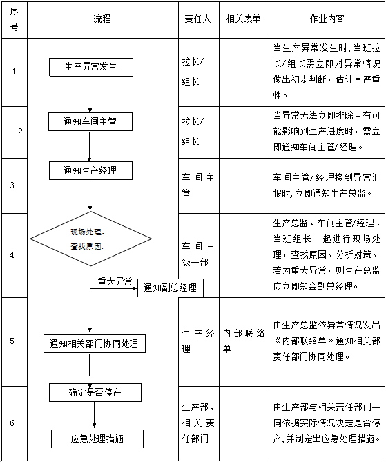 生產(chǎn)異?？刂乒芾磙k法