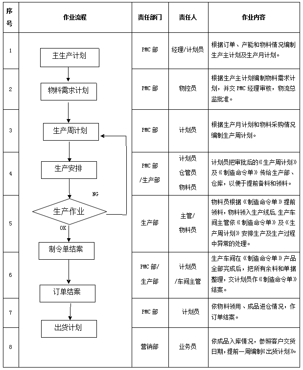 生產(chǎn)計劃控制規(guī)范與流程